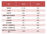 美国对中国电动汽车加征关税到100%，有多大影响？